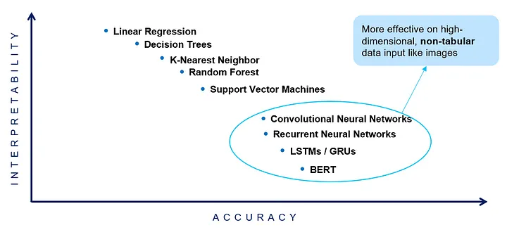 Interpretability vs Accuracy of modern AI models