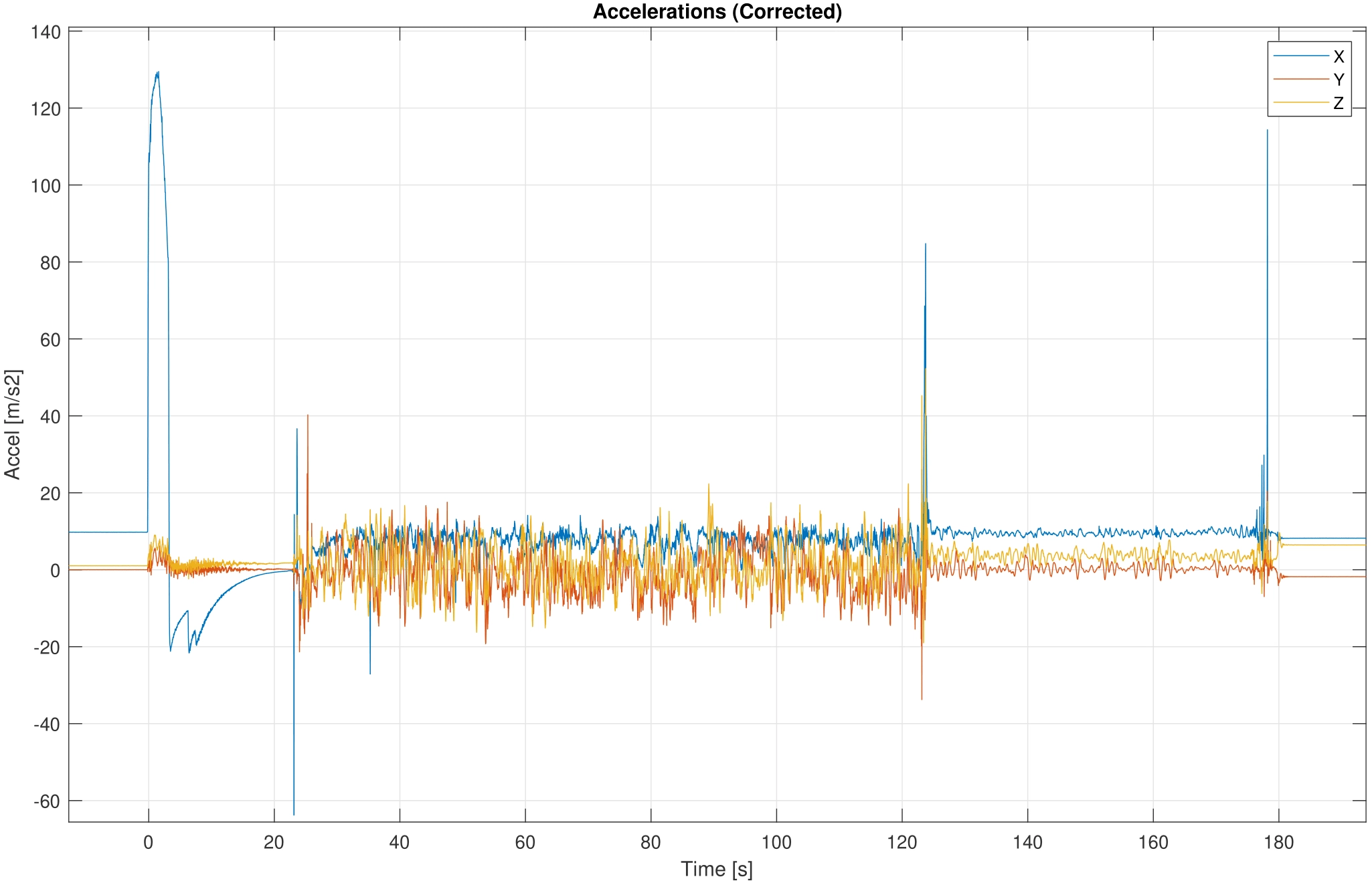 An example of the raw data coming out from the on-board accelerometers. © Skyward Experimental Rocketry, 2021