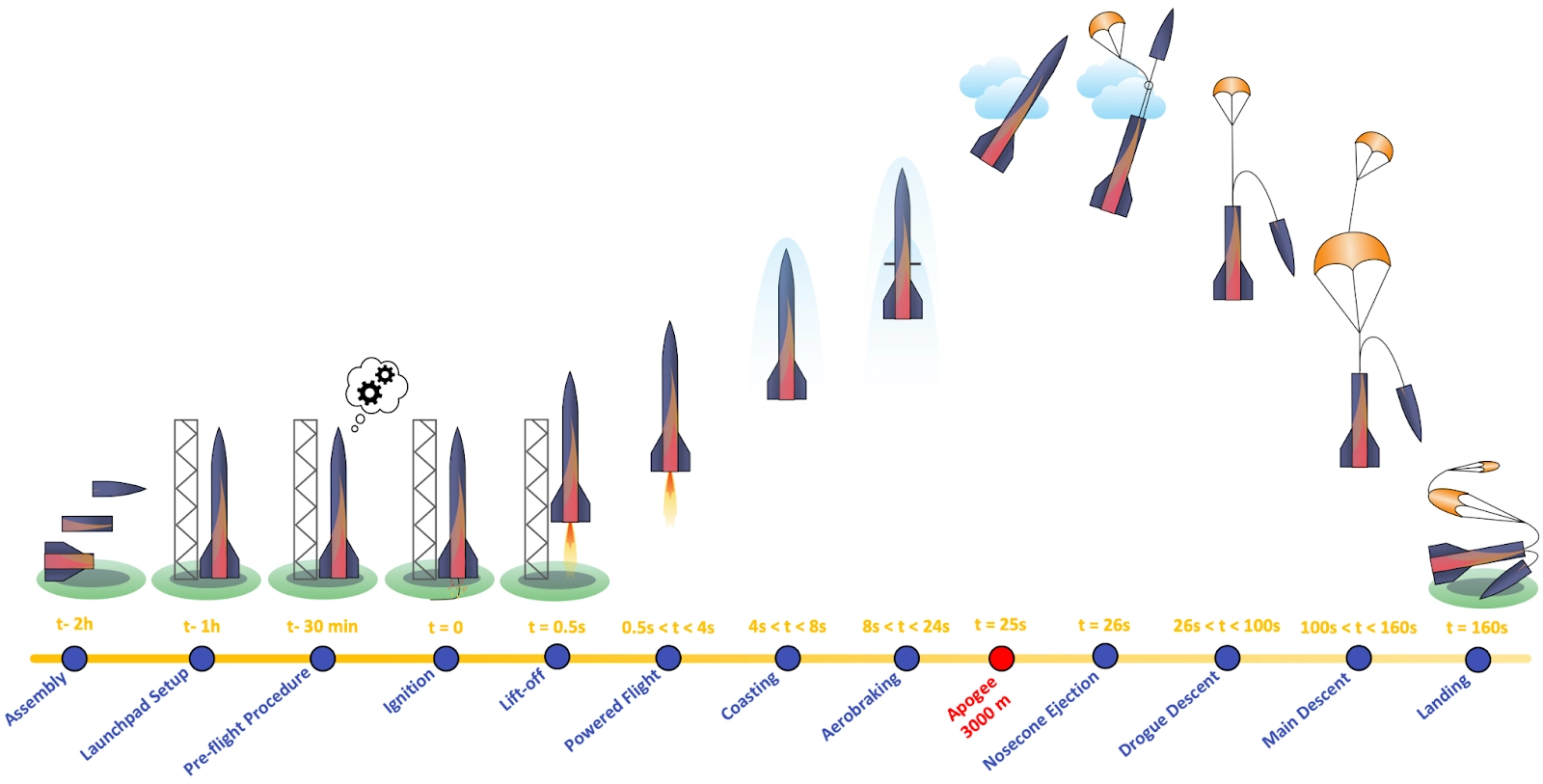 Phases of the rocket flight. © Skyward Experimental Rocketry, 2021
