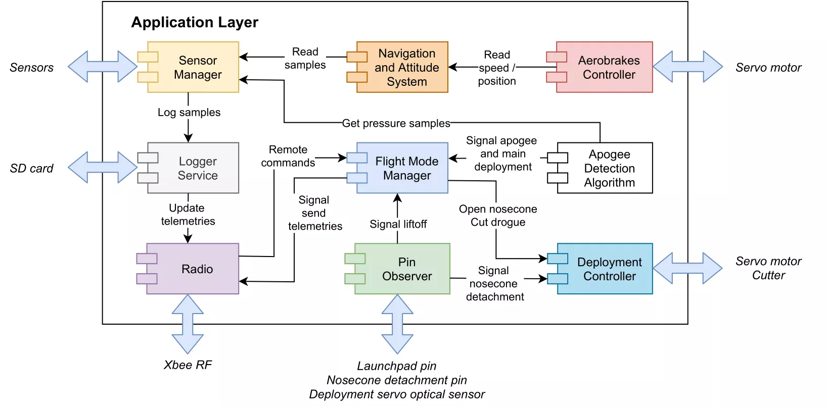 Components of the on-board software (OBSW). © Skyward Experimental Rocketry, 2021
